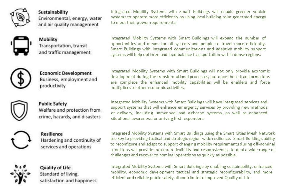 Figure 2 provides the specific benefits of integrating mobility systems with smart building architectures