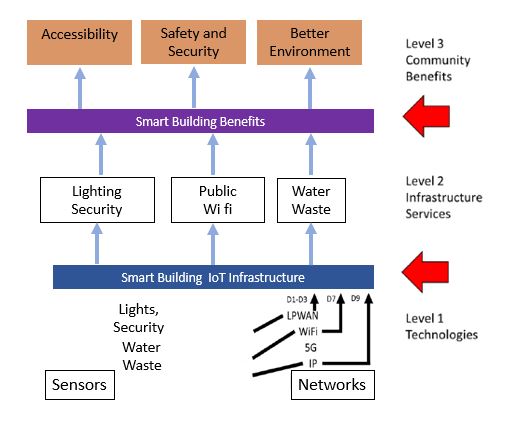 Building Connected City Services & Infrastructure KPI’s.jpg