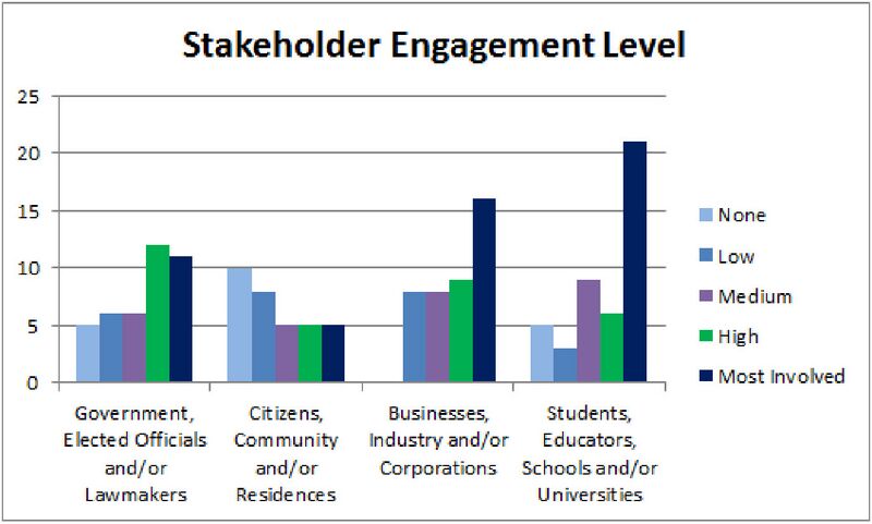 Stakeholder Engagement Level