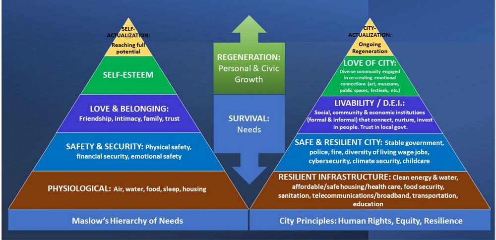 Application of Abraham Maslow’s Hierarchy of Human Needs to the Smart Community