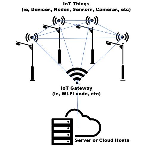 Mental Map of a Municipal IoT Network consisting of: IoT Devices, a Wi-Fi Gateway, Communications Lines (i.e., fiber optics and/or the Internet itself), and a Server or Cloud Hosted Computer Controller