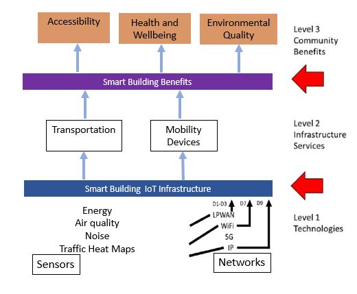 Figure 3: Relationship of the three H-KPI levels of the Building-related Transportation/ Mobility ( In the web version clicking on the particular component of the diagram will take you to the relevant text section)