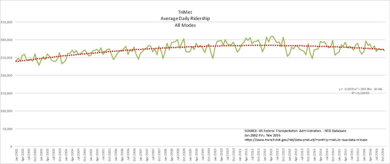 File:TriMet, Average Daily Ridership, All Modes, 2002-2016.jpg