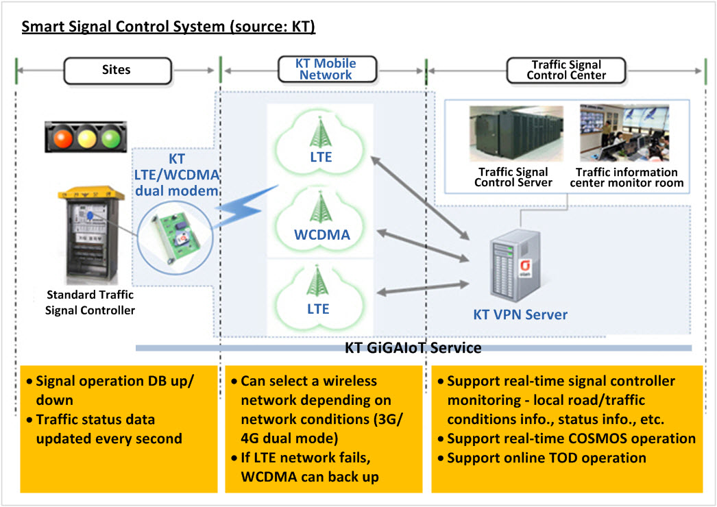Smart Signal Control System (source - KT)