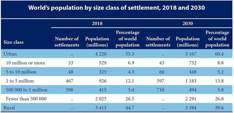 World's Population by Size Class of Settlement, 2018 and 2030