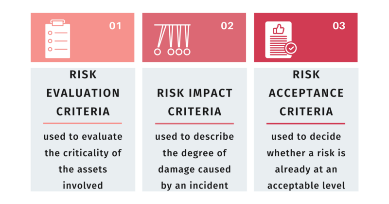 Phases of Context Establishmen in Risk Management