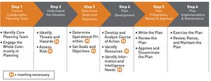 Comprehensive Preparedness Guide Planning Steps.jpg