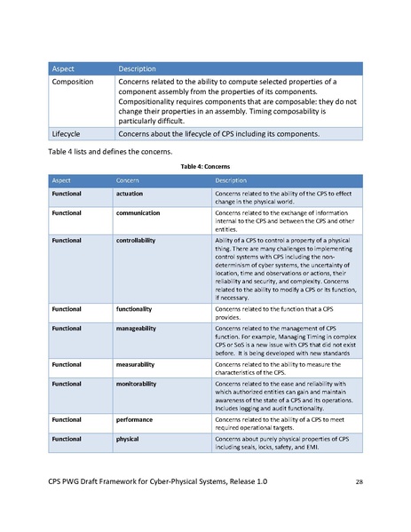 File:CPS PWG Framework for Cyber Physical Systems Release 1 0Final.pdf