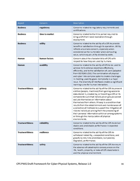 File:CPS PWG Framework for Cyber Physical Systems Release 1 0Final.pdf