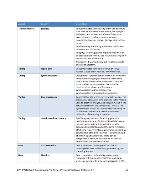 File:CPS PWG Framework for Cyber Physical Systems Release 1 0Final.pdf