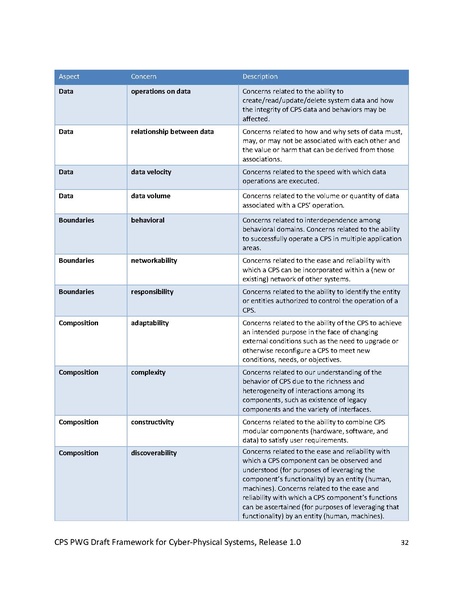 File:CPS PWG Framework for Cyber Physical Systems Release 1 0Final.pdf