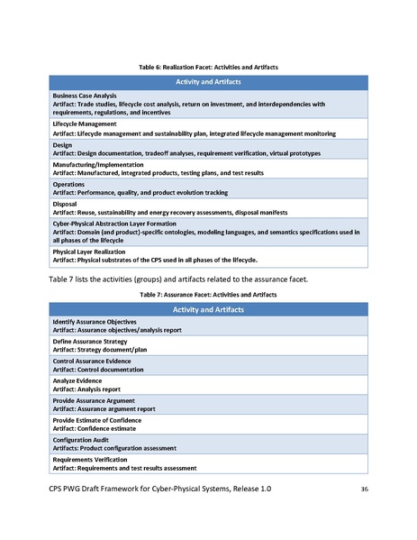 File:CPS PWG Framework for Cyber Physical Systems Release 1 0Final.pdf