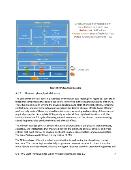 File:CPS PWG Framework for Cyber Physical Systems Release 1 0Final.pdf