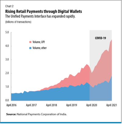 Rising Retail Payments Through Digital Wallets