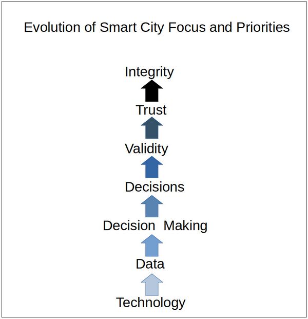 Evolution of Smart City Focus and Priorities