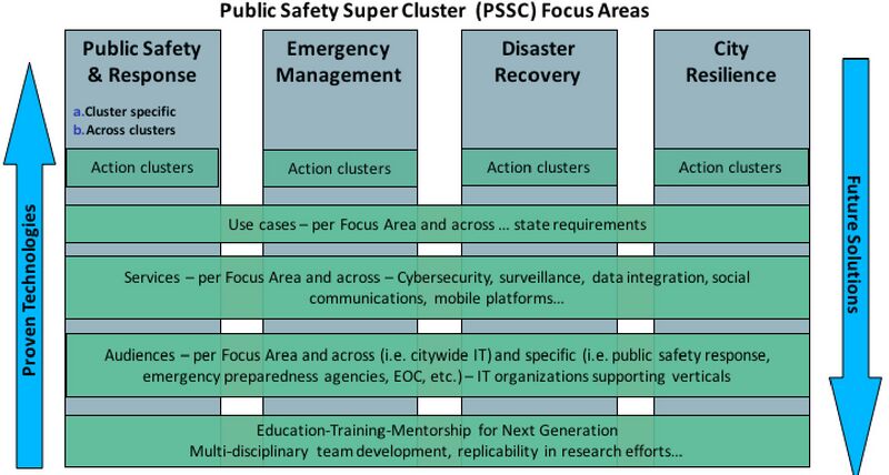 File:PSSC Organizational Structure for Smart Public Safety.jpg