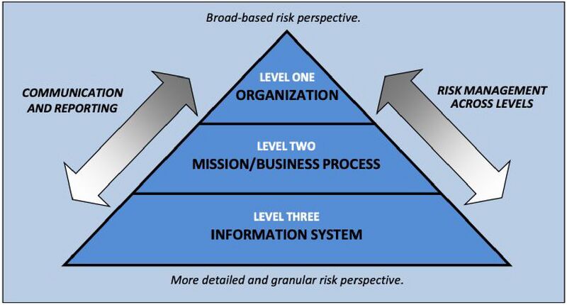 NIST SP 800-37 Revision 2, ​ Risk Management Framework for Information Systems and Organizations​, December 2018.