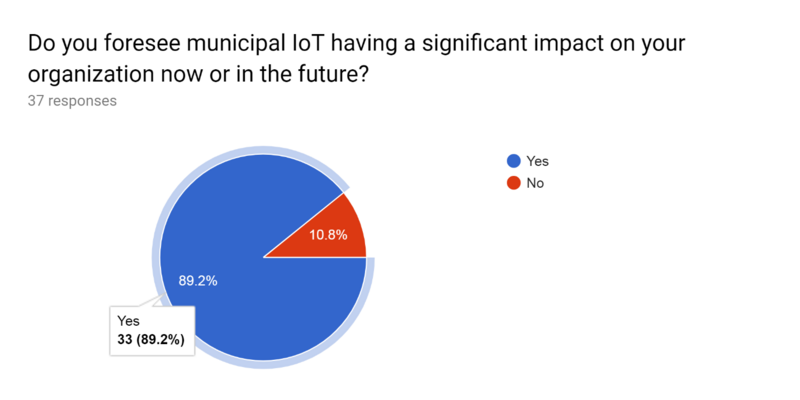 Will IoT have a significant impact?