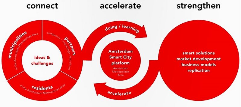 Connect accelerate strengthen Amsterdam.jpg