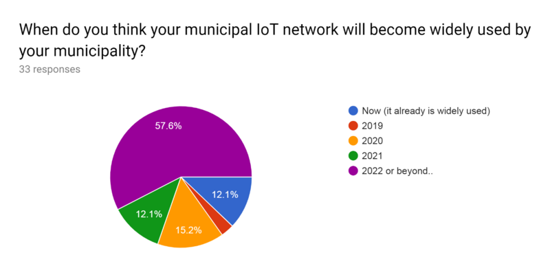File:When will IoT be widely used.png