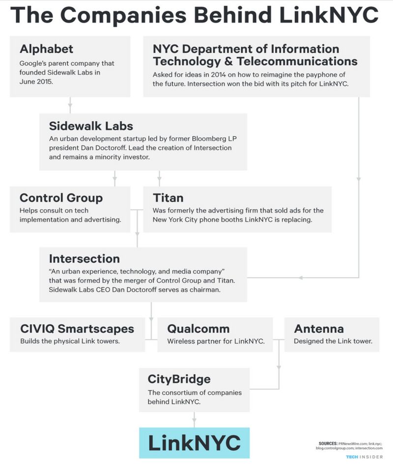 The Companies Behind LinkNYC