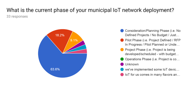 Current phase of IoT Deployment