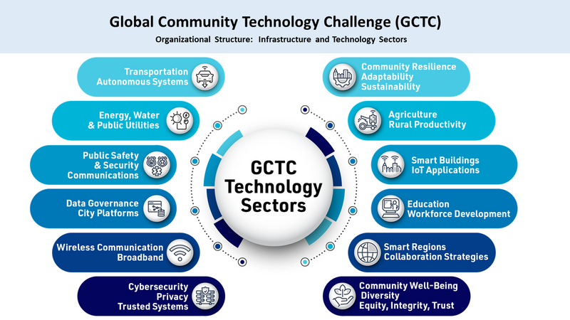 File:GCTC Org Structure.png
