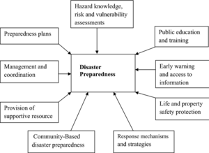 Elements-and-measures-for-comprehensive-disaster-preparedness-Source-Modified-from-IFRC.png