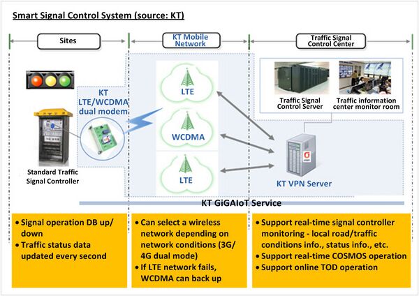 Smart Signal Control System (source - KT).jpg