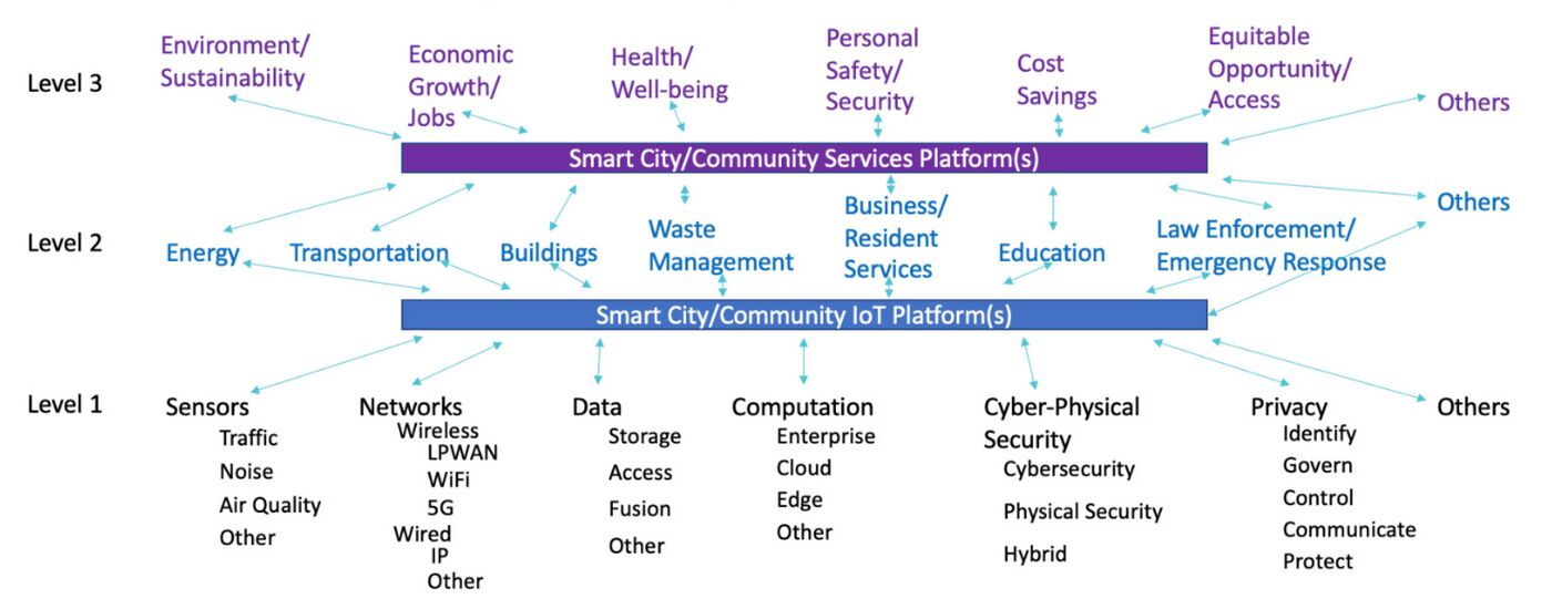 Smart City and Community KPIs Relations Overview